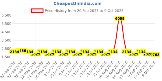myntra.com Jompers Men Embroidered Regular Mirror Work Kurta with Pyjamas jompers Price History Graph from 20 Feb 2025 to 9 Oct 2025
