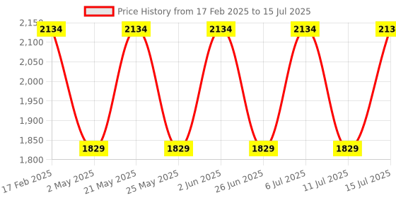 myntra.com Jompers Men Embroidered Regular Mirror Work Kurta with Pyjamas jompers Price History Graph from 17 Feb 2025 to 15 Jul 2025