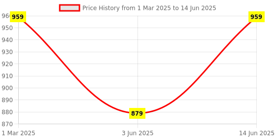 myntra.com Jompers Men Embroidered Regular Mirror Work Kurta with Pyjamas jompers Price History Graph from 1 Mar 2025 to 14 Jun 2025