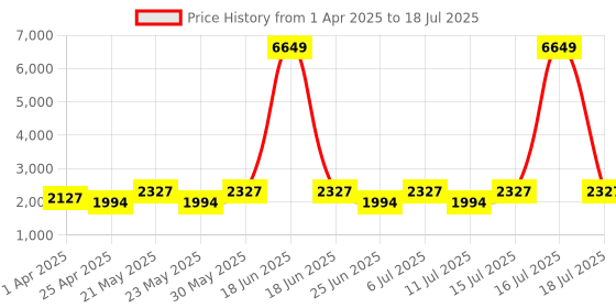 myntra.com Jompers Men Embroidered Regular Mirror Work Kurta with Pyjamas jompers Price History Graph from 1 Apr 2025 to 16 Jul 2025