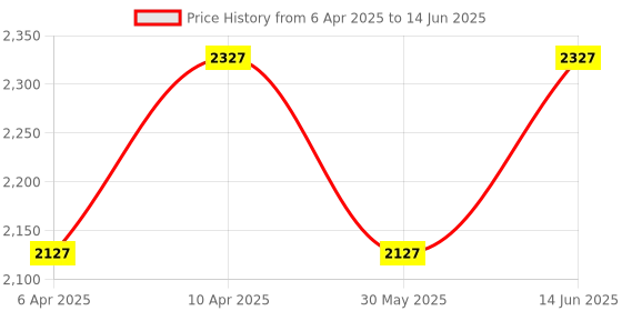 myntra.com Jompers Men Embroidered Regular Mirror Work Kurta with Pyjamas jompers Price History Graph from 6 Apr 2025 to 14 Jun 2025
