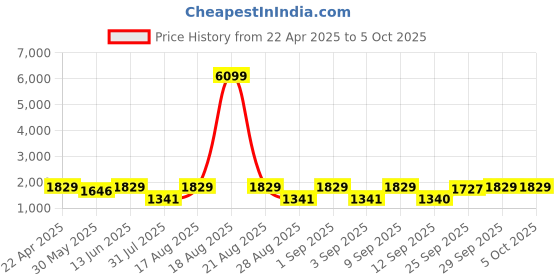 myntra.com Jompers Men Embroidered Regular Mirror Work Kurta with Pyjamas jompers Price History Graph from 22 Apr 2025 to 5 Oct 2025