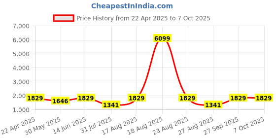 myntra.com Jompers Men Embroidered Regular Mirror Work Kurta with Pyjamas jompers Price History Graph from 22 Apr 2025 to 7 Oct 2025