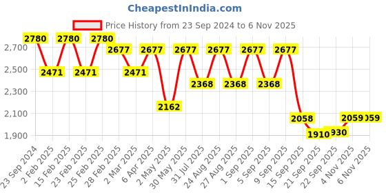 myntra.com Jompers Men Embroidered Regular Mirror Work Kurta with Salwar & With Dupatta jompers Price History Graph from 23 Sep 2024 to 6 Nov 2025