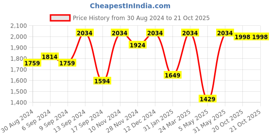 myntra.com Jompers Men Embroidered Regular Sequinned Kurta with Churidar jompers Price History Graph from 30 Aug 2024 to 20 Oct 2025