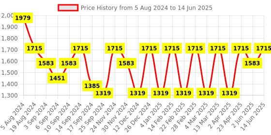 myntra.com Jompers Men Embroidered Regular Sequinned Kurta with Pyjamas jompers Price History Graph from 5 Aug 2024 to 14 Jun 2025