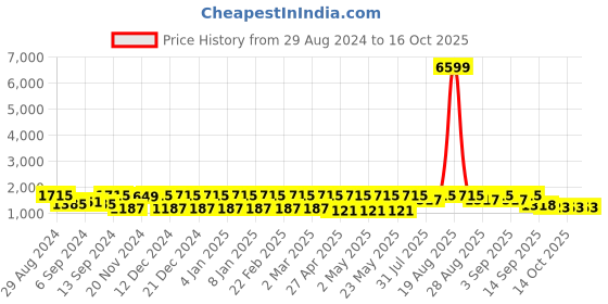 myntra.com Jompers Men Embroidered Regular Sequinned Kurta with Pyjamas jompers Price History Graph from 29 Aug 2024 to 14 Oct 2025