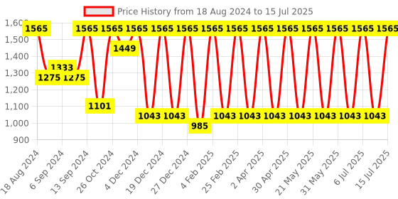 myntra.com Jompers Men Embroidered Regular Sequinned Kurta with Pyjamas jompers Price History Graph from 18 Aug 2024 to 15 Jul 2025