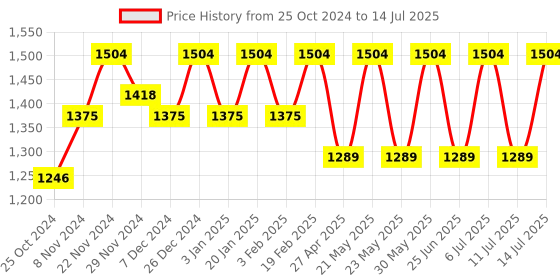 myntra.com Jompers Men Embroidered Regular Sequinned Kurta with Pyjamas jompers Price History Graph from 25 Oct 2024 to 14 Jul 2025