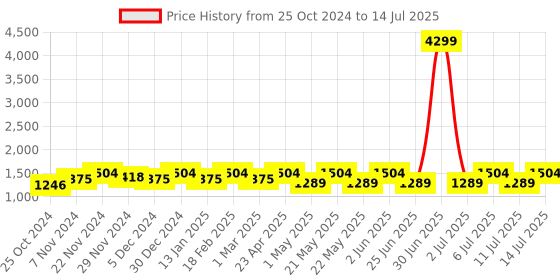 myntra.com Jompers Men Embroidered Regular Sequinned Kurta with Pyjamas jompers Price History Graph from 25 Oct 2024 to 14 Jul 2025