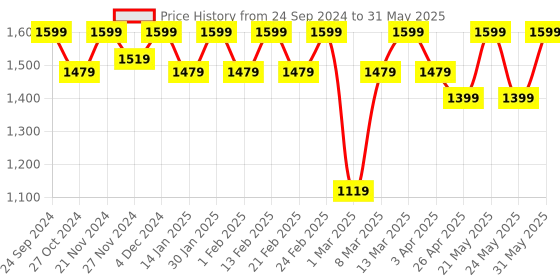 myntra.com Jompers Men Embroidered Regular Sequinned Kurta with Pyjamas jompers Price History Graph from 24 Sep 2024 to 31 May 2025