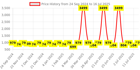 myntra.com Jompers Men Embroidered Regular Sequinned Kurta with Pyjamas jompers Price History Graph from 24 Sep 2024 to 16 Jul 2025