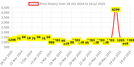 myntra.com Jompers Men Embroidered Regular Sequinned Kurta with Pyjamas jompers Price History Graph from 28 Oct 2024 to 18 Jul 2025