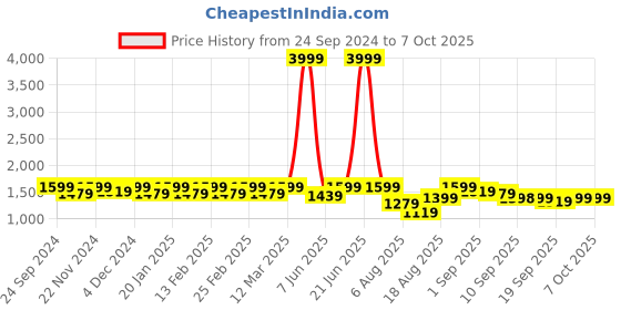 myntra.com Jompers Men Embroidered Regular Sequinned Kurta with Pyjamas jompers Price History Graph from 24 Sep 2024 to 7 Oct 2025