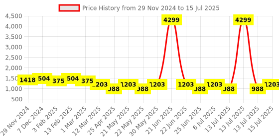 myntra.com Jompers Men Embroidered Regular Sequinned Kurta with Pyjamas jompers Price History Graph from 29 Nov 2024 to 15 Jul 2025