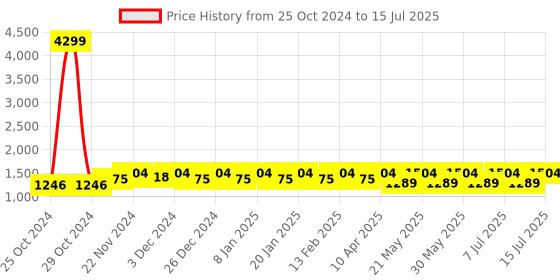 myntra.com Jompers Men Embroidered Regular Sequinned Kurta with Pyjamas jompers Price History Graph from 25 Oct 2024 to 15 Jul 2025