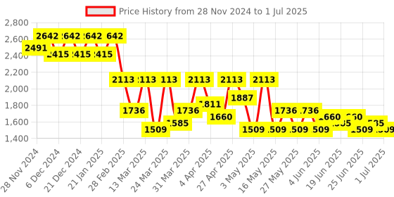 myntra.com Jompers Men Embroidered Regular Sequinned Kurta with Pyjamas jompers Price History Graph from 28 Nov 2024 to 1 Jul 2025