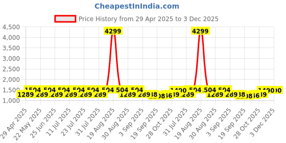myntra.com Jompers Men Embroidered Regular Sequinned Kurta with Pyjamas jompers Price History Graph from 29 Apr 2025 to 2 Dec 2025