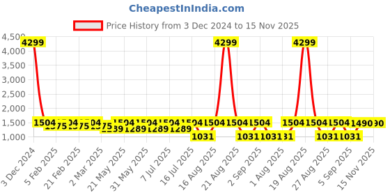 myntra.com Jompers Men Embroidered Regular Sequinned Kurta with Pyjamas jompers Price History Graph from 3 Dec 2024 to 15 Nov 2025