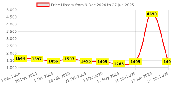 myntra.com Jompers Men Embroidered Regular Sequinned Kurta with Pyjamas jompers Price History Graph from 9 Dec 2024 to 27 Jun 2025