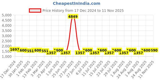 myntra.com Jompers Men Embroidered Regular Sequinned Kurta with Pyjamas jompers Price History Graph from 17 Dec 2024 to 11 Nov 2025