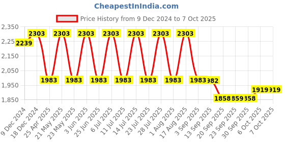 myntra.com Jompers Men Embroidered Regular Sequinned Kurta with Pyjamas jompers Price History Graph from 9 Dec 2024 to 7 Oct 2025