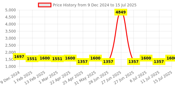 myntra.com Jompers Men Embroidered Regular Sequinned Kurta with Pyjamas jompers Price History Graph from 9 Dec 2024 to 15 Jul 2025