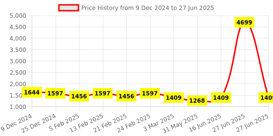 myntra.com Jompers Men Embroidered Regular Sequinned Kurta with Pyjamas jompers Price History Graph from 9 Dec 2024 to 27 Jun 2025