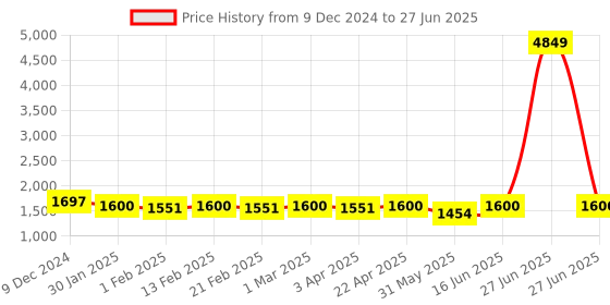 myntra.com Jompers Men Embroidered Regular Sequinned Kurta with Pyjamas jompers Price History Graph from 9 Dec 2024 to 27 Jun 2025