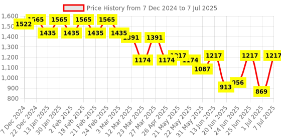 myntra.com Jompers Men Embroidered Regular Sequinned Kurta with Pyjamas jompers Price History Graph from 7 Dec 2024 to 7 Jul 2025