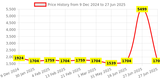 myntra.com Jompers Men Embroidered Regular Sequinned Kurta with Pyjamas jompers Price History Graph from 9 Dec 2024 to 27 Jun 2025