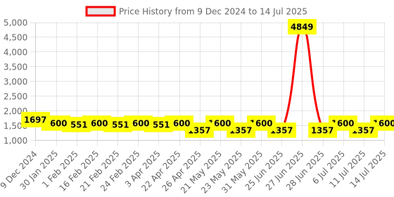 myntra.com Jompers Men Embroidered Regular Sequinned Kurta with Pyjamas jompers Price History Graph from 9 Dec 2024 to 14 Jul 2025
