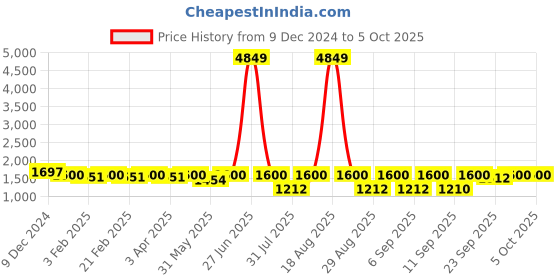 myntra.com Jompers Men Embroidered Regular Sequinned Kurta with Pyjamas jompers Price History Graph from 9 Dec 2024 to 5 Oct 2025