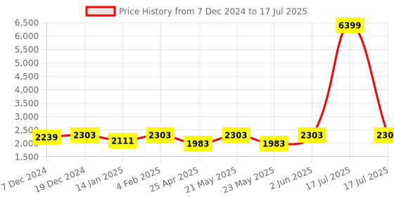 myntra.com Jompers Men Embroidered Regular Sequinned Kurta with Pyjamas jompers Price History Graph from 7 Dec 2024 to 17 Jul 2025