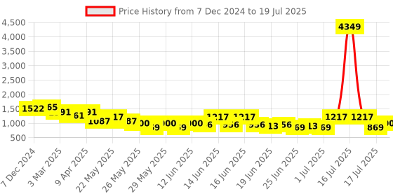 myntra.com Jompers Men Embroidered Regular Sequinned Kurta with Pyjamas jompers Price History Graph from 7 Dec 2024 to 17 Jul 2025
