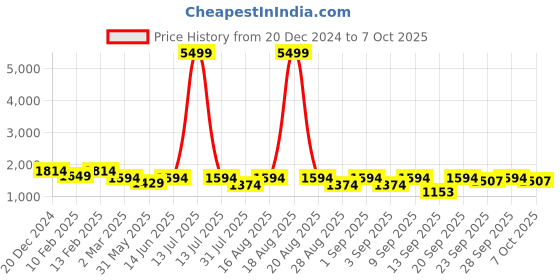 myntra.com Jompers Men Embroidered Regular Sequinned Kurta with Pyjamas jompers Price History Graph from 20 Dec 2024 to 7 Oct 2025