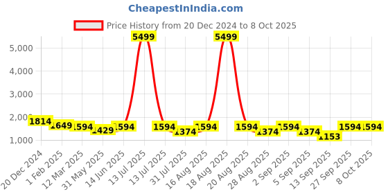 myntra.com Jompers Men Embroidered Regular Sequinned Kurta with Pyjamas jompers Price History Graph from 20 Dec 2024 to 8 Oct 2025