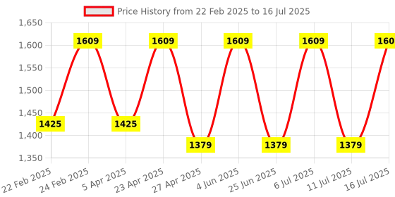 myntra.com Jompers Men Embroidered Regular Sequinned Kurta with Pyjamas jompers Price History Graph from 22 Feb 2025 to 16 Jul 2025