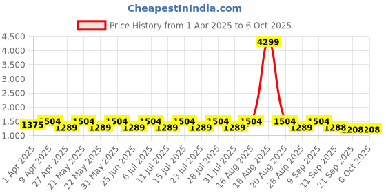 myntra.com Jompers Men Embroidered Regular Sequinned Kurta with Pyjamas jompers Price History Graph from 1 Apr 2025 to 5 Oct 2025