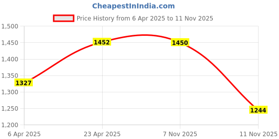 myntra.com Jompers Men Embroidered Regular Sequinned Kurta with Pyjamas jompers Price History Graph from 6 Apr 2025 to 8 Nov 2025