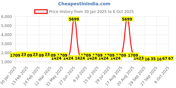 myntra.com Jompers Men Embroidered Regular Sequinned Kurta with Pyjamas jompers Price History Graph from 30 Jan 2025 to 6 Oct 2025