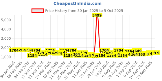 myntra.com Jompers Men Embroidered Regular Sequinned Kurta with Pyjamas jompers Price History Graph from 30 Jan 2025 to 4 Oct 2025