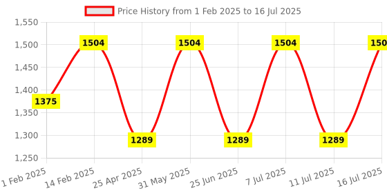 myntra.com Jompers Men Embroidered Regular Sequinned Kurta with Pyjamas jompers Price History Graph from 1 Feb 2025 to 16 Jul 2025