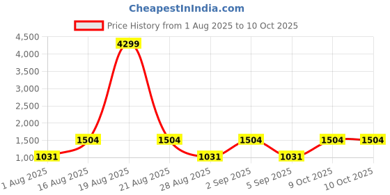 myntra.com Jompers Men Embroidered Regular Sequinned Kurta with Pyjamas jompers Price History Graph from 1 Aug 2025 to 9 Oct 2025