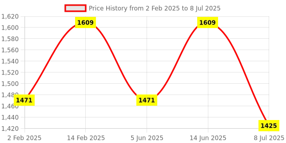 myntra.com Jompers Men Embroidered Regular Sequinned Kurta with Pyjamas jompers Price History Graph from 2 Feb 2025 to 8 Jul 2025