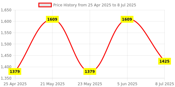 myntra.com Jompers Men Embroidered Regular Sequinned Kurta with Pyjamas jompers Price History Graph from 25 Apr 2025 to 8 Jul 2025