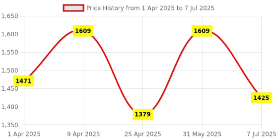 myntra.com Jompers Men Embroidered Regular Sequinned Kurta with Pyjamas jompers Price History Graph from 1 Apr 2025 to 7 Jul 2025