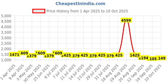 myntra.com Jompers Men Embroidered Regular Sequinned Kurta with Pyjamas jompers Price History Graph from 1 Apr 2025 to 10 Oct 2025
