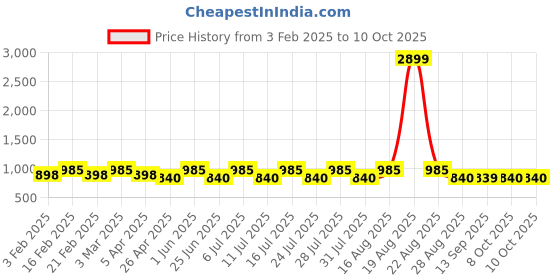 myntra.com Jompers Men Embroidered Regular Sequinned Kurta with Pyjamas jompers Price History Graph from 3 Feb 2025 to 9 Oct 2025