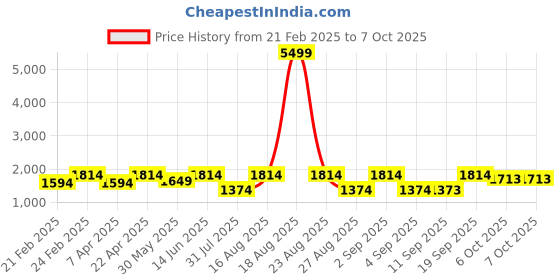 myntra.com Jompers Men Embroidered Regular Sequinned Kurta with Pyjamas jompers Price History Graph from 21 Feb 2025 to 6 Oct 2025